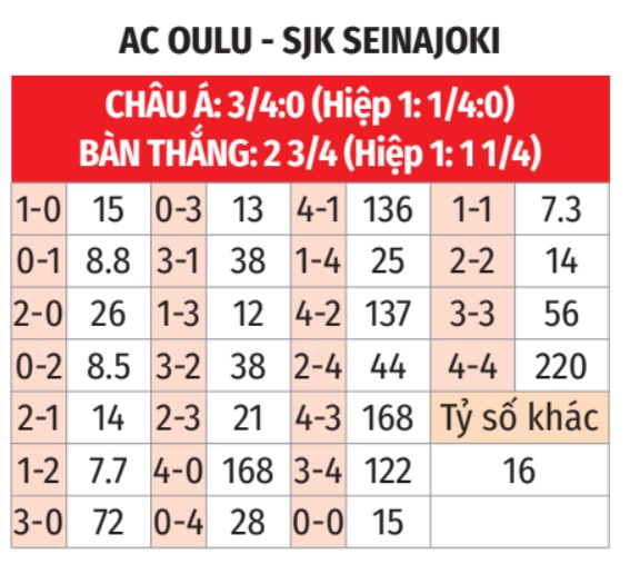 Phân tích trận đấu AC Oulu vs SJK: Dự đoán kết quả và soi kèo