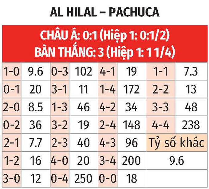 Phân tích trận đấu Al Hilal vs Pachuca: Đại diện Saudi Arabia hứa hẹn thắng lợi