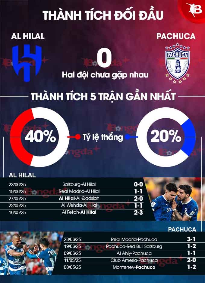 Phân tích trận đấu Al Hilal vs Pachuca: Đại diện Saudi Arabia hứa hẹn thắng lợi
