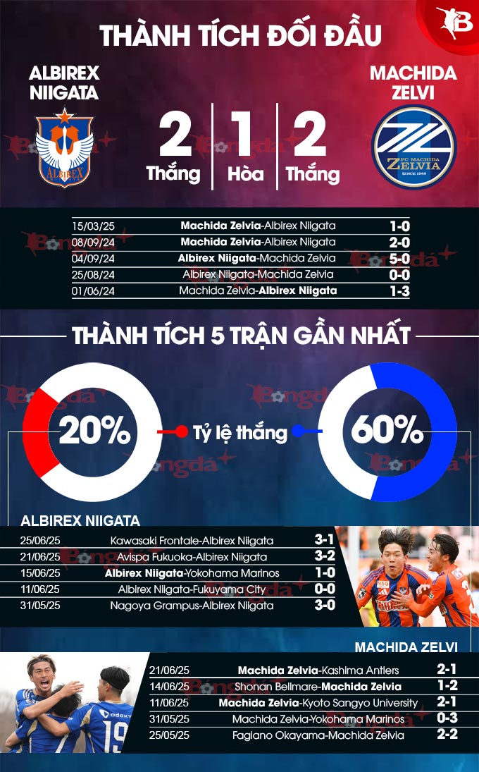 Phân tích trận đấu Albirex Niigata vs Machida Zelvia: Dự đoán kết quả và soi kèo