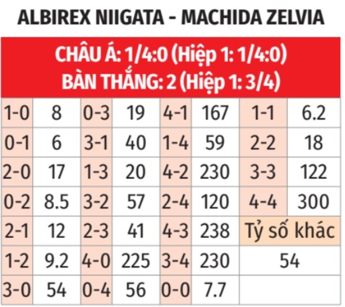 Phân tích trận đấu Albirex Niigata vs Machida Zelvia: Dự đoán kết quả và soi kèo