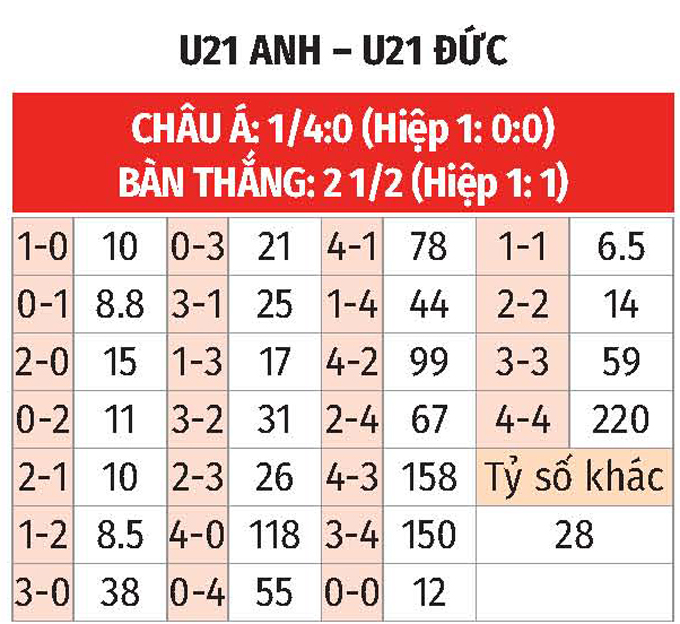 Phân tích trận đấu U21 Anh vs U21 Đức tại VCK U21 châu Âu 2025
