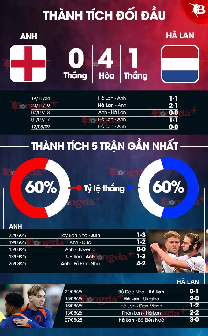 Phân tích trận đấu U21 Anh vs U21 Hà Lan: Liệu Young Lions có bảo vệ ngôi vương?