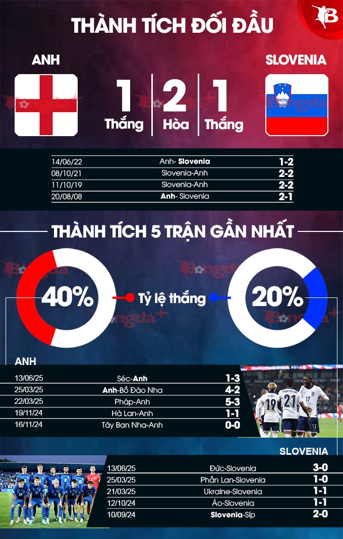 Phân tích trận đấu Anh vs Slovenia: Tam sư trẻ liệu có giữ vững ngôi vương?