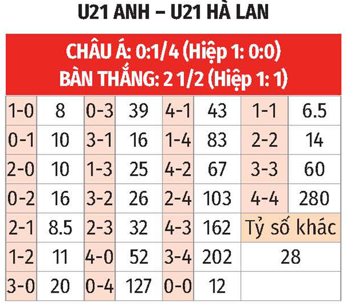 Phân tích trận đấu U21 Anh vs U21 Hà Lan: Liệu Young Lions có bảo vệ ngôi vương?