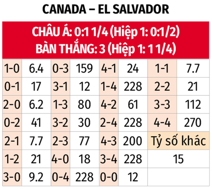 Phân tích trận đấu Canada vs El Salvador: Liệu Canada có thể giành chiến thắng thuyết phục?