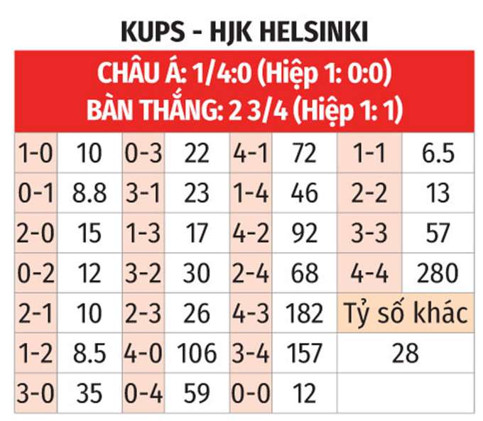 Phân tích trận đấu KuPS vs HJK Helsinki: Cuộc chiến đỉnh cao tại giải VĐQG Phần Lan