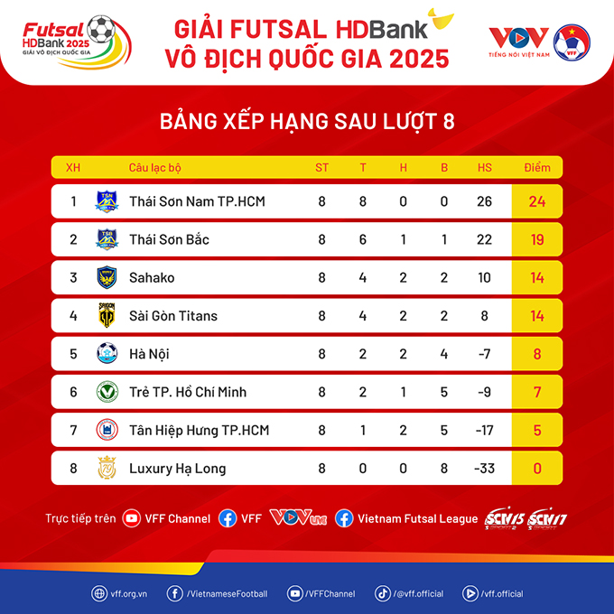 Cập nhật vòng 9 giải futsal chuyên nghiệp: Thái Sơn Nam vững vàng, cuộc đua top 3 đầy kịch tính