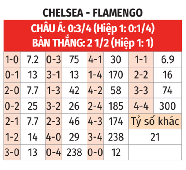 Phân tích trận đấu Flamengo vs Chelsea: Đại chiến không khoan nhượng tại FIFA Club World Cup 2025