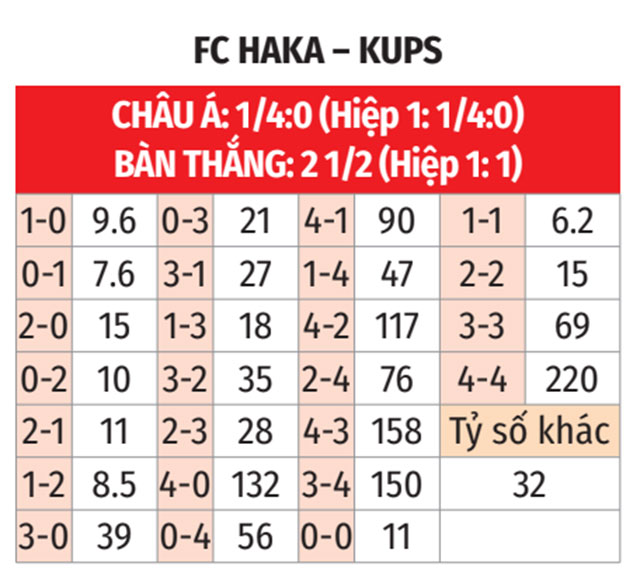 Phân tích trận đấu FC Haka vs KuPS: Dự đoán kết quả và soi kèo