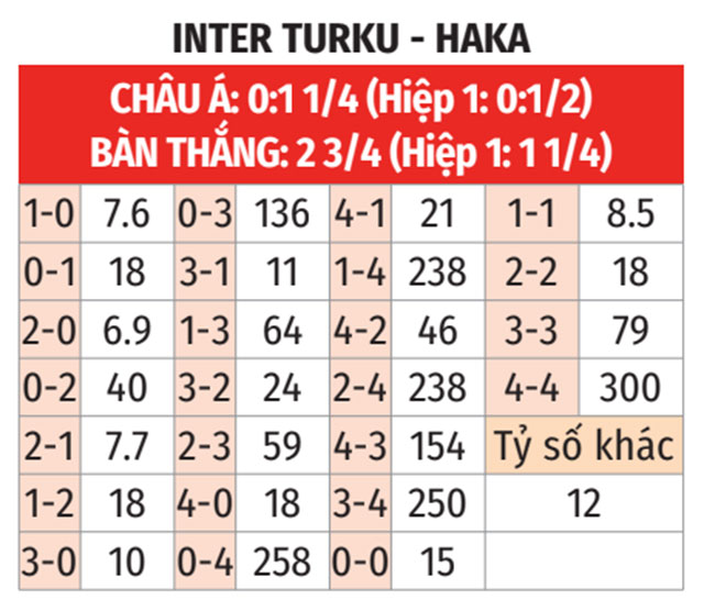 Phân tích trận đấu Inter Turku vs Haka: Chủ nhà được dự đoán thắng lợi