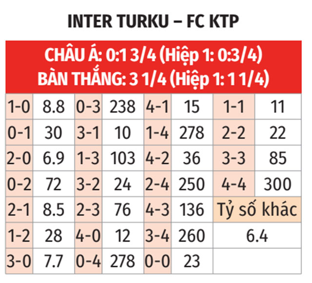 Phân tích trận đấu Inter Turku vs KTP Kotka: Dự đoán chiến thắng thuộc về Inter Turku