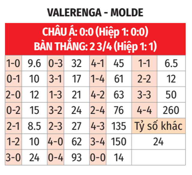 Phân tích trận đấu Valerenga vs Molde: Molde được dự đoán thắng sát nút