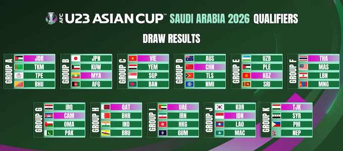 Vòng loại U23 châu Á 2026: Việt Nam nằm ở bảng đấu nào?