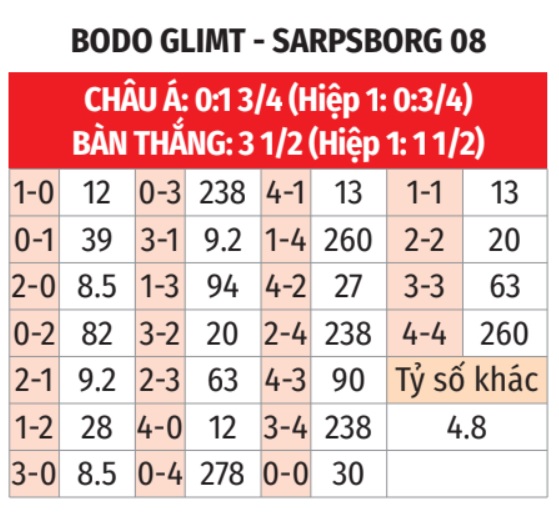 Phân tích trận đấu Bodo Glimt vs Sarpsborg: Dự đoán chiến thắng áp đảo cho chủ nhà