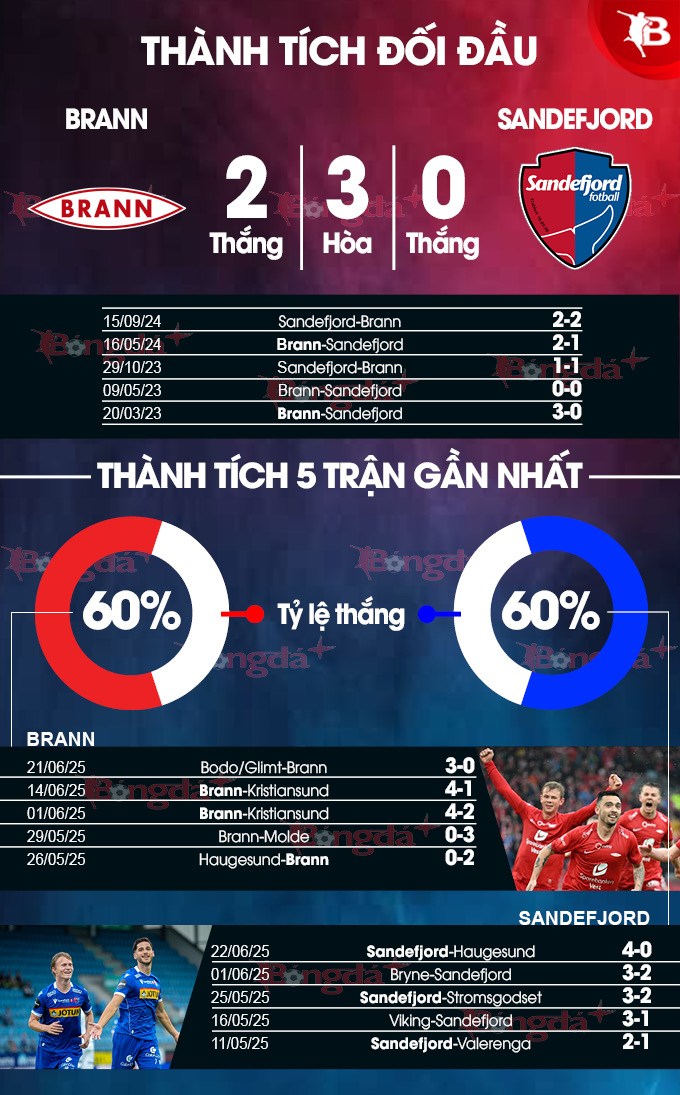 Phân tích trận đấu Brann vs Sandefjord: Chủ nhà được dự đoán giành chiến thắng