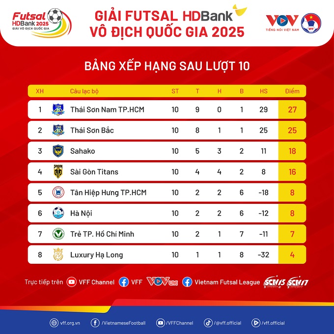 Vòng 11 Giải Futsal: Thái Sơn Bắc đối mặt thử thách lớn trước Sahako, cơ hội cho Sài Gòn Titans
