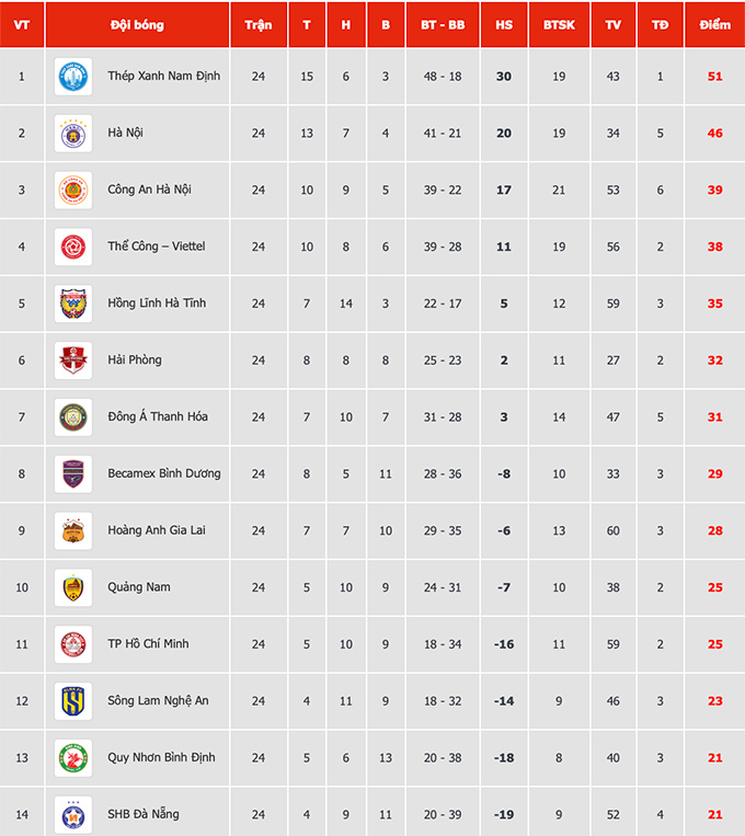 Vòng 25 V.League 2024/25: Nam Định ở rất gần chức vô địch, Hà Nội FC đối mặt thử thách cực lớn