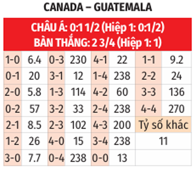 Canada vs Guatemala: Phân tích phong độ và dự đoán kết quả tứ kết Gold Cup 2025