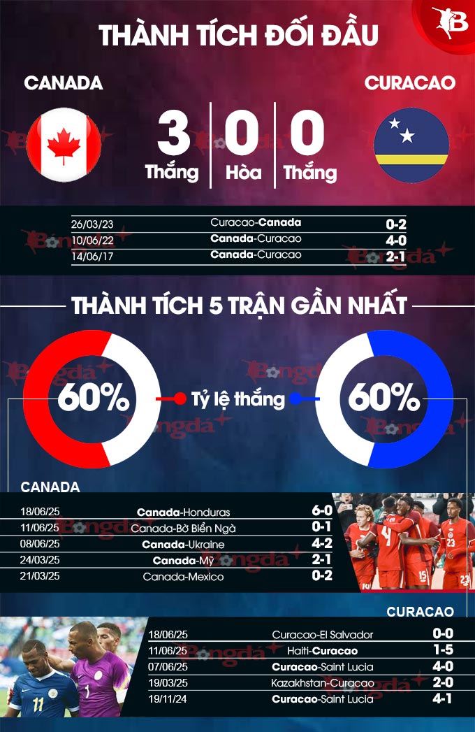 Canada vs Curacao: Phân tích phong độ và dự đoán kết quả