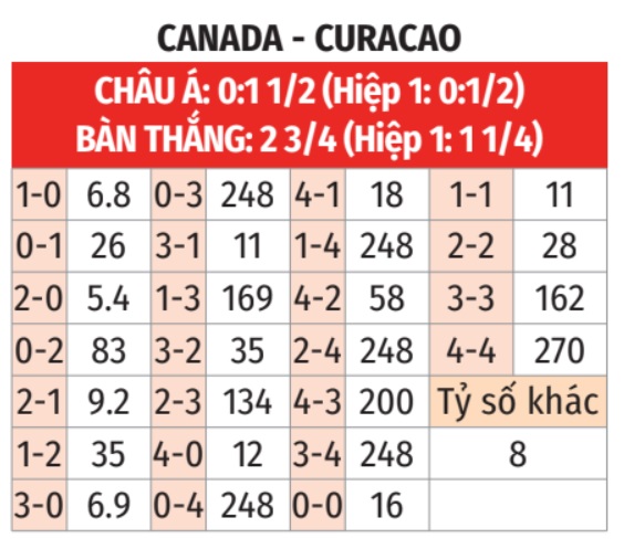 Canada vs Curacao: Phân tích phong độ và dự đoán kết quả