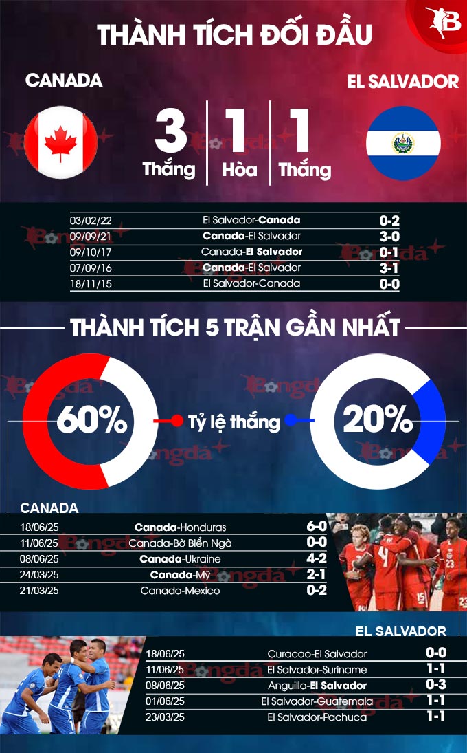 Phân tích trận đấu Canada vs El Salvador: Liệu Canada có thể giành chiến thắng thuyết phục?