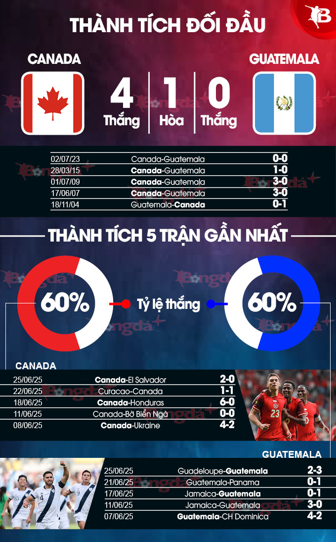 Canada vs Guatemala: Phân tích phong độ và dự đoán kết quả tứ kết Gold Cup 2025
