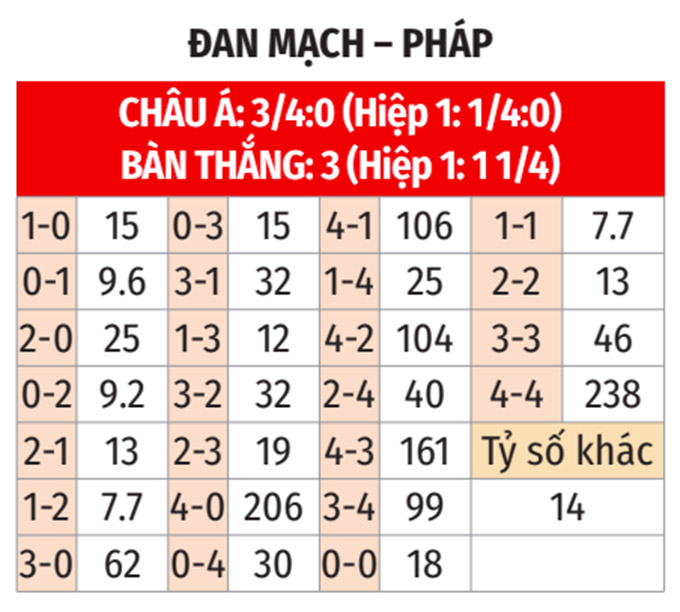 Phân tích trận đấu U21 Đan Mạch vs U21 Pháp: Liệu ai sẽ giành vé vào bán kết?