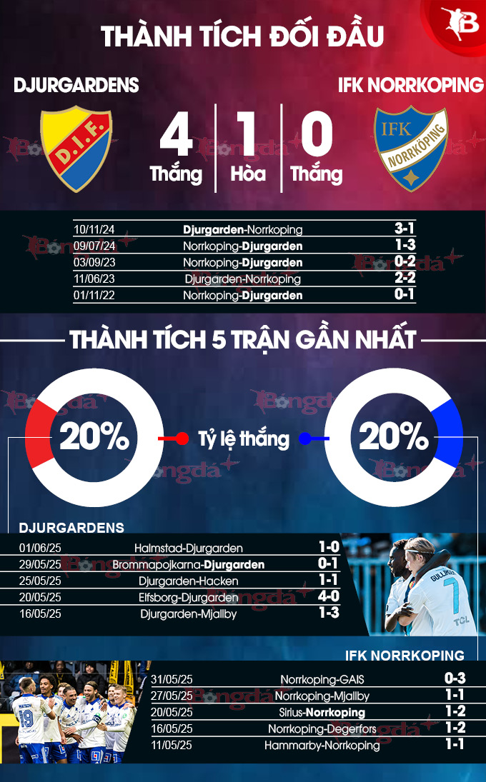 Phân tích trận đấu Djurgårdens vs Norrköping: Liệu chủ nhà có thể giành chiến thắng?