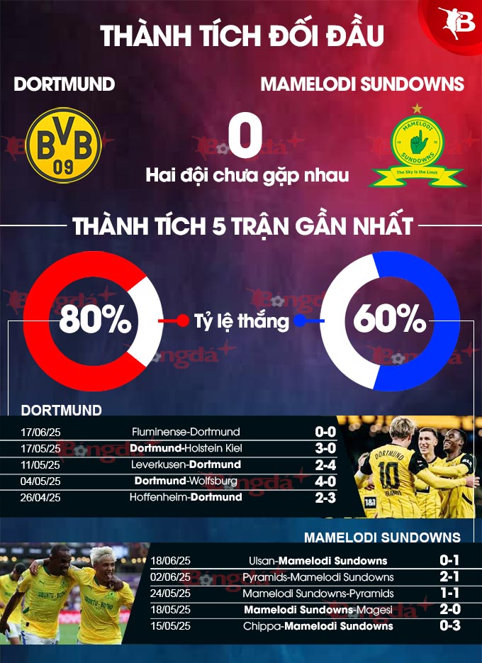 Phân tích trận đấu Dortmund vs Mamelodi Sundowns: Đại diện Đức áp đảo