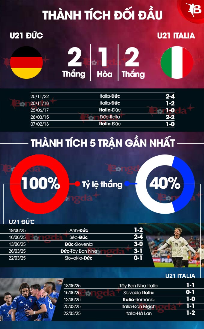 Phân tích trận đấu U21 Đức vs U21 Italia: Đức được dự đoán sẽ giành chiến thắng
