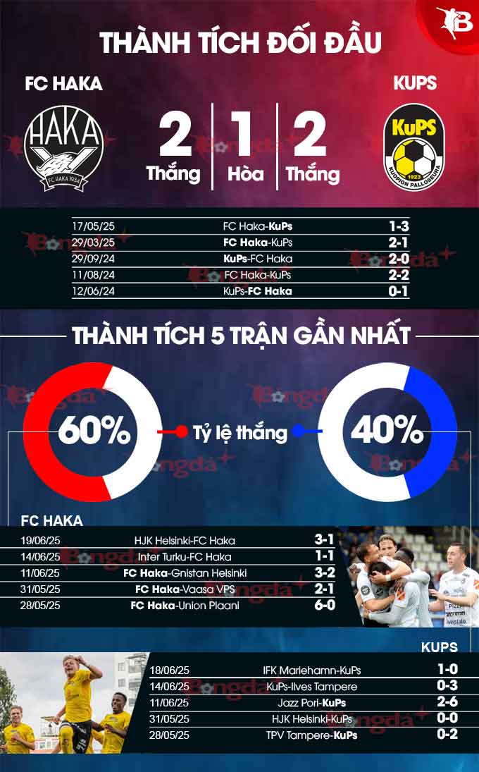 Phân tích trận đấu FC Haka vs KuPS: Dự đoán kết quả và soi kèo