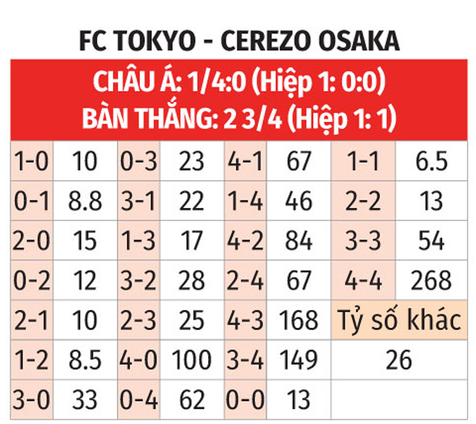 Phân tích trận đấu FC Tokyo vs Cerezo Osaka: Dự đoán kết quả và soi kèo