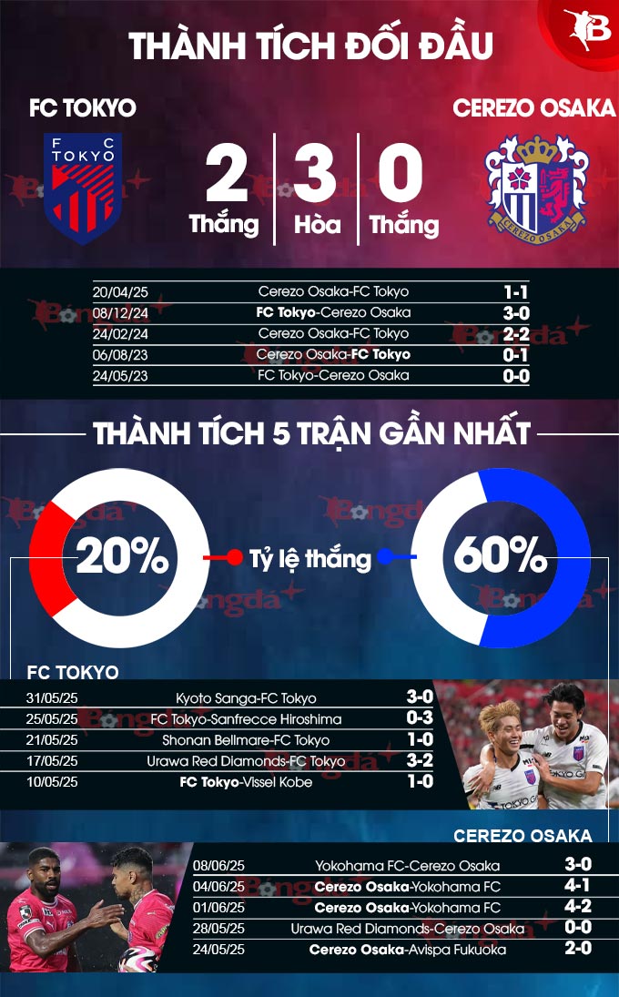 Phân tích trận đấu FC Tokyo vs Cerezo Osaka: Dự đoán kết quả và soi kèo