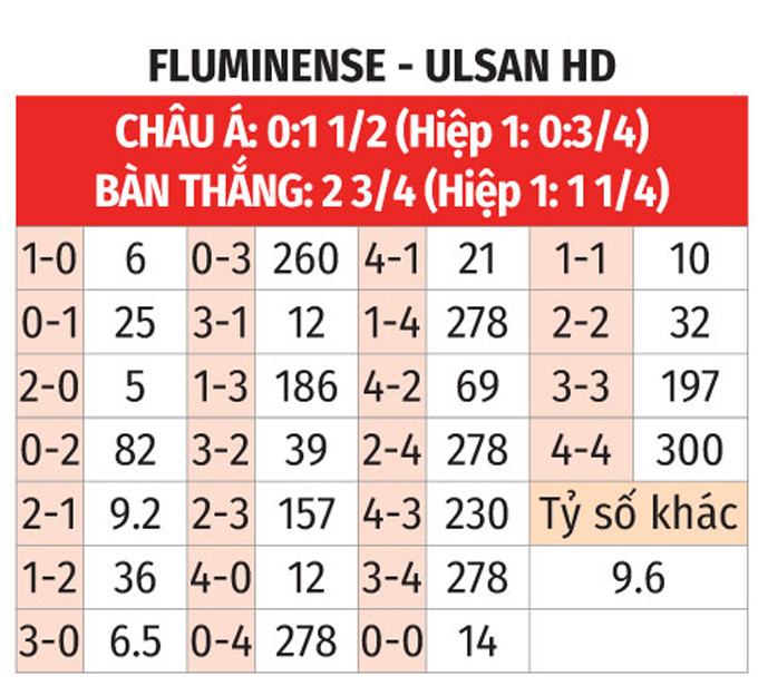Phân tích trận đấu Fluminense vs Ulsan: Đại diện Brazil được dự đoán giành chiến thắng