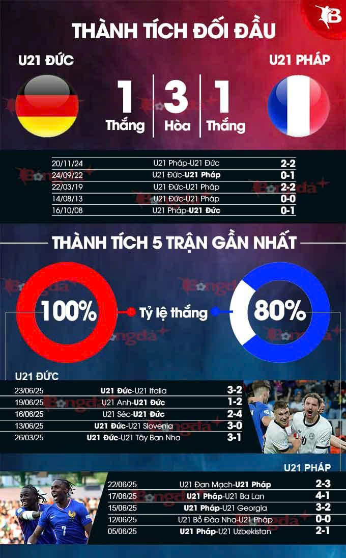 Phân tích trận đấu U21 Đức vs U21 Pháp: Chung kết sớm đầy kịch tính
