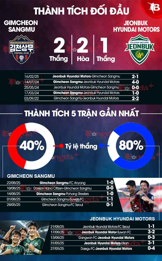 Phân tích trận đấu Gimcheon vs Jeonbuk Motors: Dự đoán kết quả và soi kèo