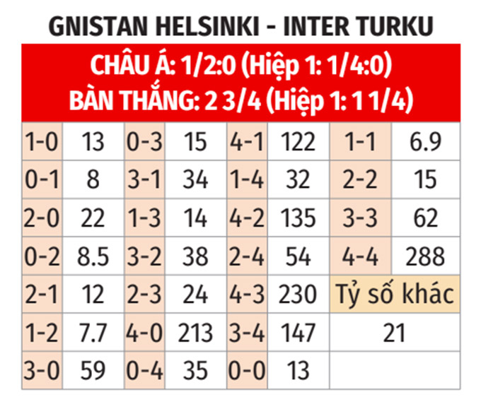 Phân tích trận đấu Gnistan Helsinki vs Inter Turku: Dự đoán kết quả và soi kèo