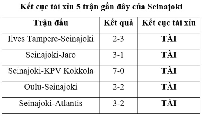 Dự đoán trận đấu Oulu vs Seinajoen: Tài đang là lựa chọn sáng suốt