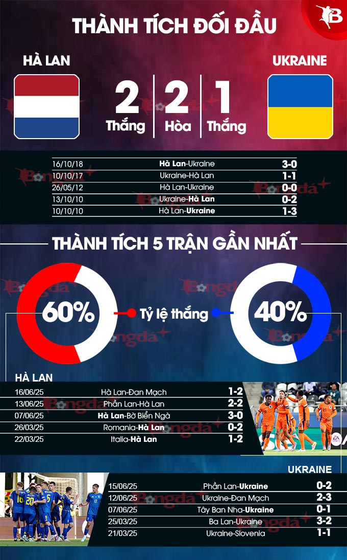 Phân tích trận đấu U21 Hà Lan vs U21 Ukraine: Liệu Jong Oranje có thể tạo nên bất ngờ?