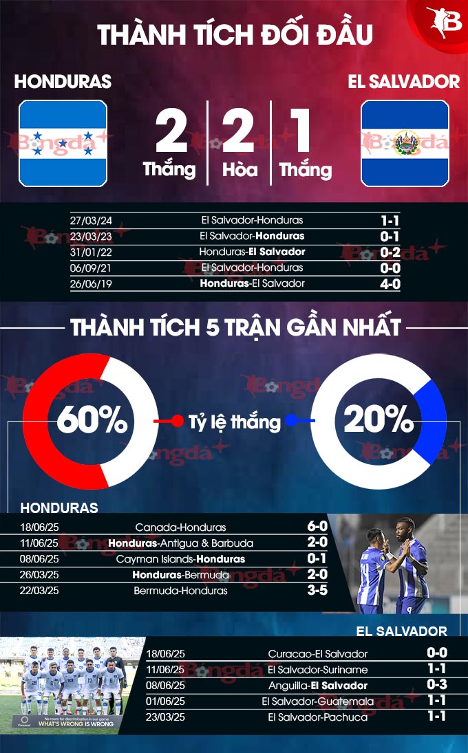 Phân tích phong độ Honduras vs El Salvador: Dự đoán kết quả trận đấu