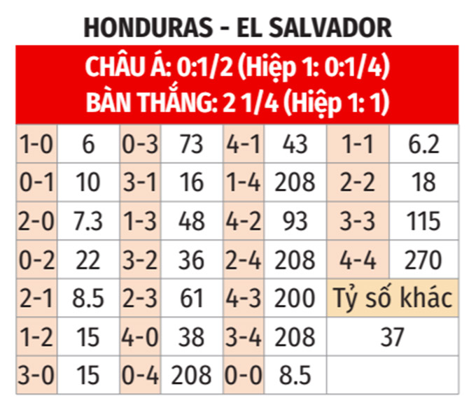 Phân tích phong độ Honduras vs El Salvador: Dự đoán kết quả trận đấu