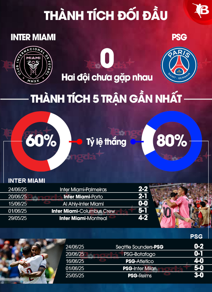 Phân tích phong độ Inter Miami vs PSG: Cuộc đối đầu đáng chờ đợi tại FIFA Club World Cup 2025