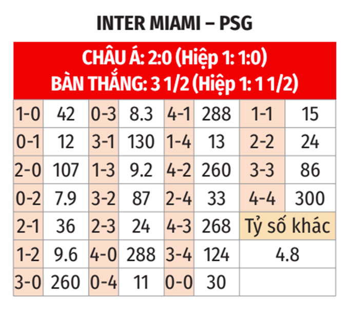 Phân tích phong độ Inter Miami vs PSG: Cuộc đối đầu đáng chờ đợi tại FIFA Club World Cup 2025