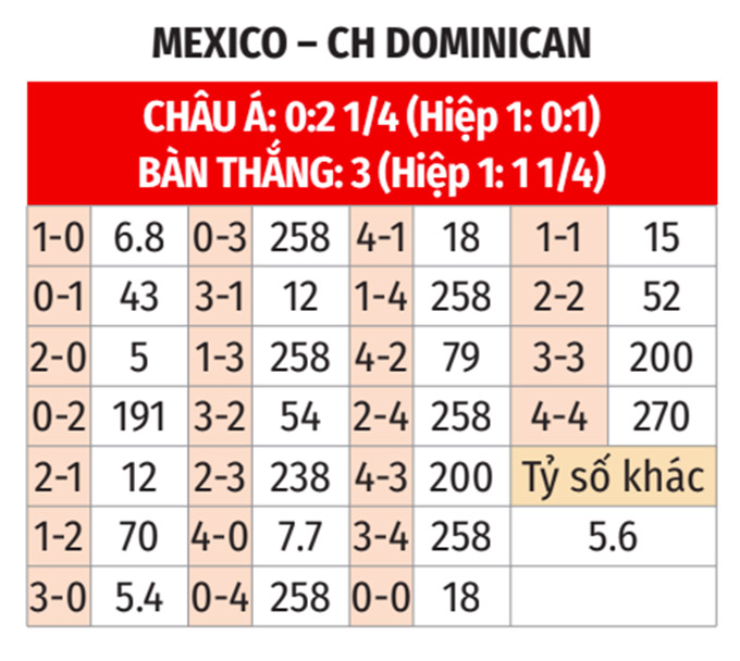 Phân tích trận đấu Mexico vs Cộng hòa Dominica tại Gold Cup 2025
