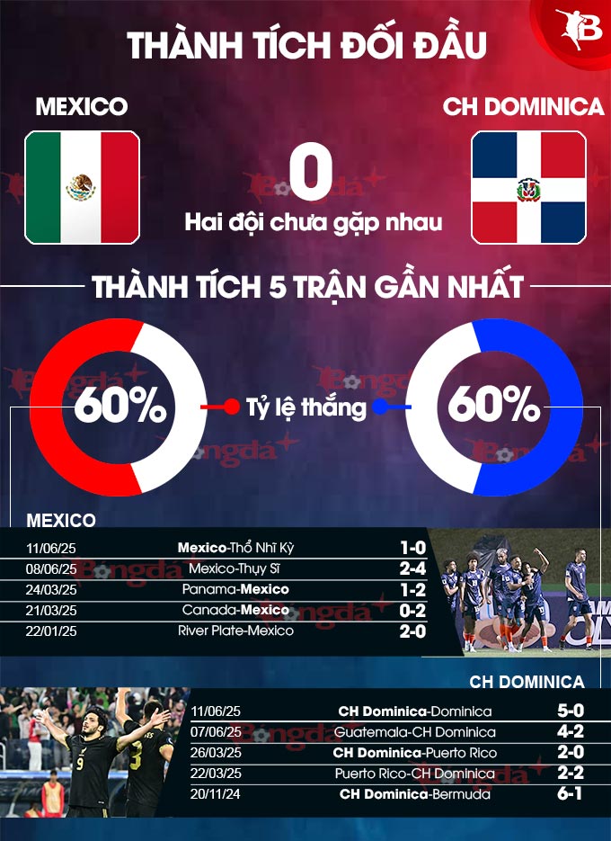 Phân tích trận đấu Mexico vs Cộng hòa Dominica tại Gold Cup 2025