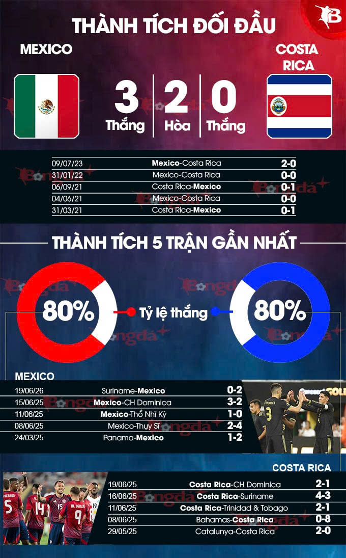 Phân tích trận đấu Mexico vs Costa Rica: Ai sẽ giành ngôi đầu bảng A?