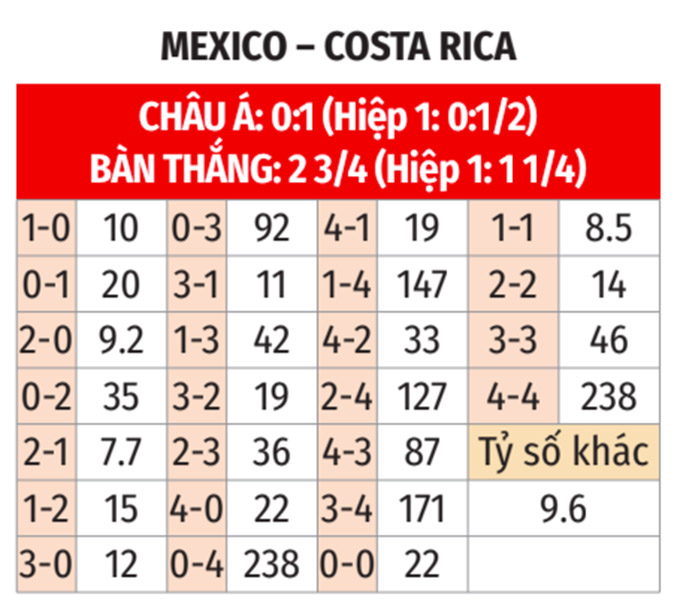 Phân tích trận đấu Mexico vs Costa Rica: Ai sẽ giành ngôi đầu bảng A?