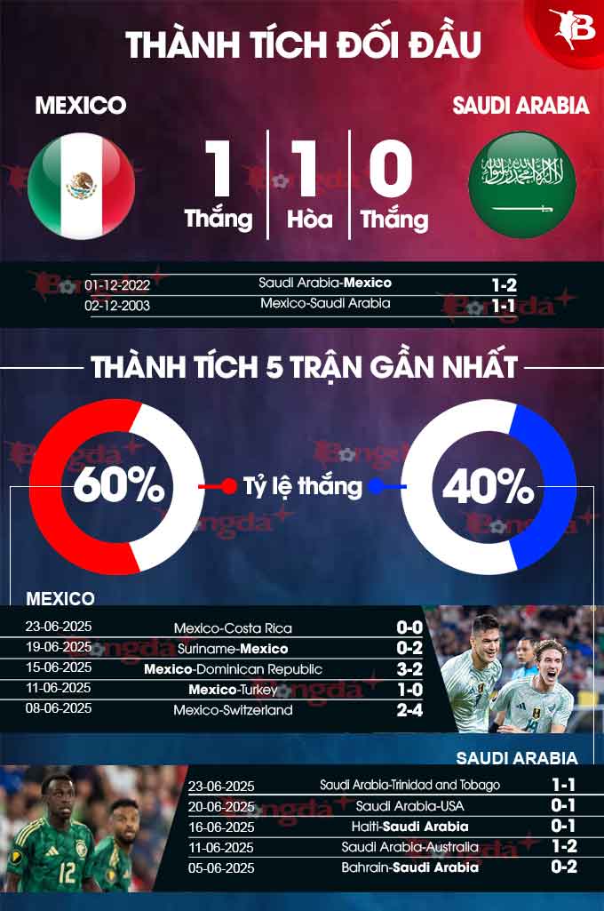 Phân tích trận đấu Mexico vs Saudi Arabia: Ai sẽ giành chiến thắng tại tứ kết Gold Cup 2025?