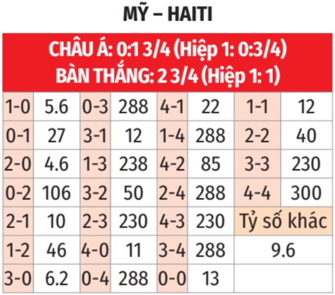Phân tích trận đấu Mỹ vs Haiti: Chú Sam áp đảo trước đối thủ yếu